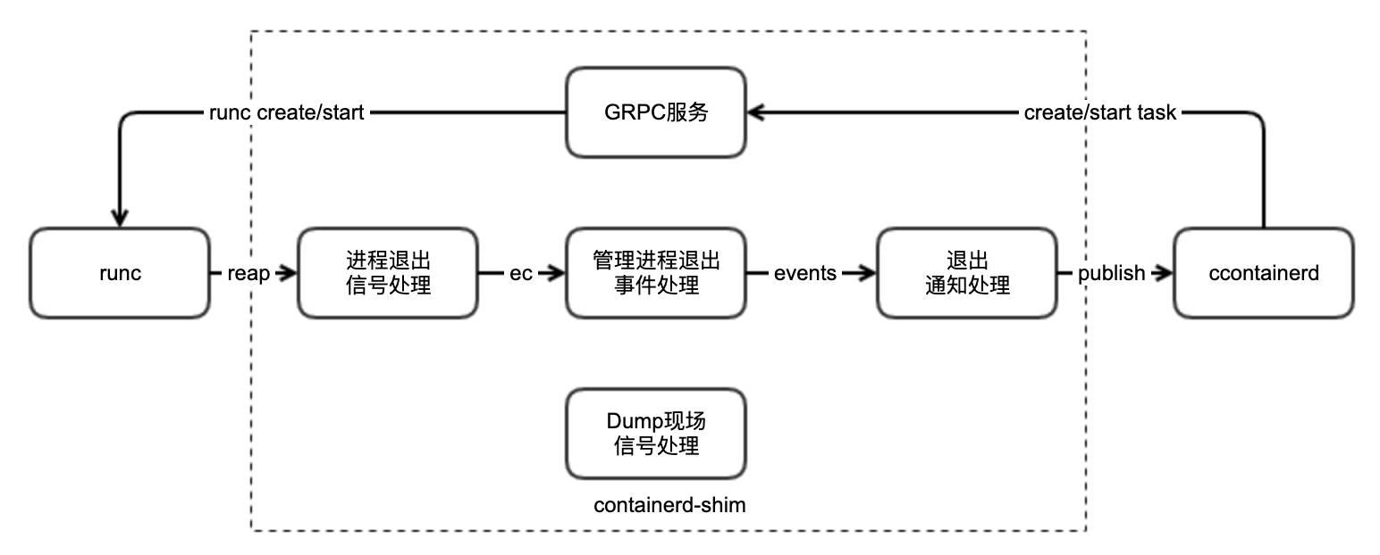 containerd-shim简单架构