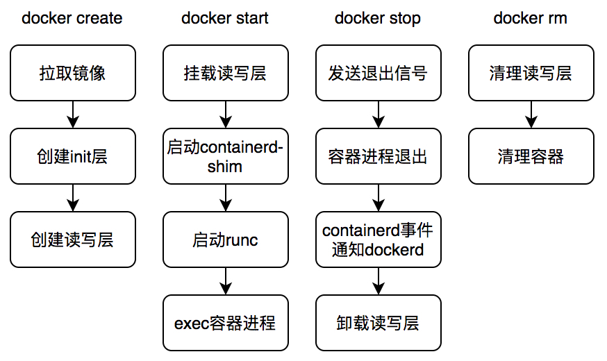 docker处理流程